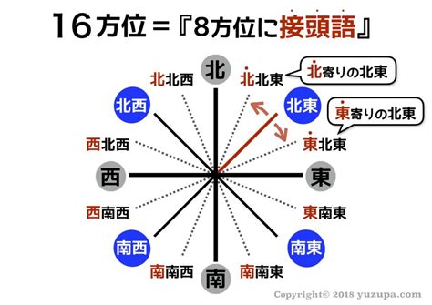 東南 方位|東南と南東の違いとは？正しいのはどっちの意味か解説 ｜ 国語 